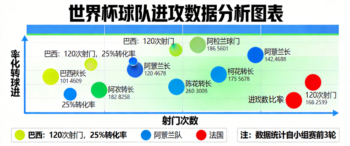 世界杯球队进攻数据分析图表 - 射门次数与进球转化率对比